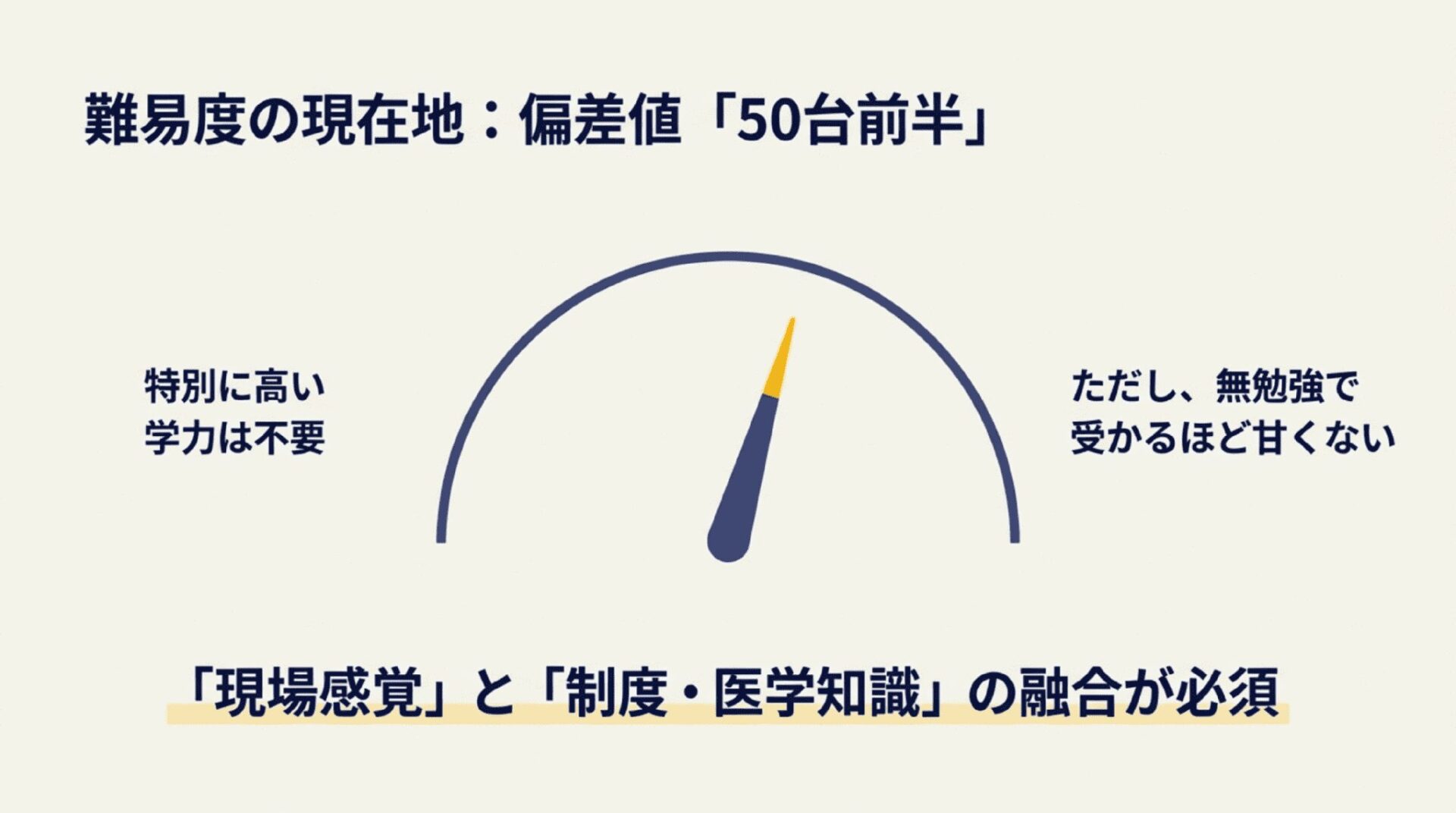 介護福祉士国家試験の難易度は偏差値50台前半が目安であり、特別に高い学力は不要なものの無勉強では合格できないこと、現場感覚と制度・医学知識の融合が必須であることを示すスライド。