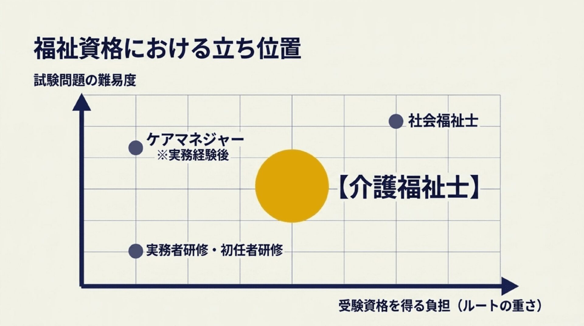 社会福祉士、ケアマネジャー、介護福祉士、実務者・初任者研修の4区分において、受験資格を得る負担（ルートの重さ）と試験問題の難易度のバランスを比較した図。介護福祉士は中位に位置していることを示す。