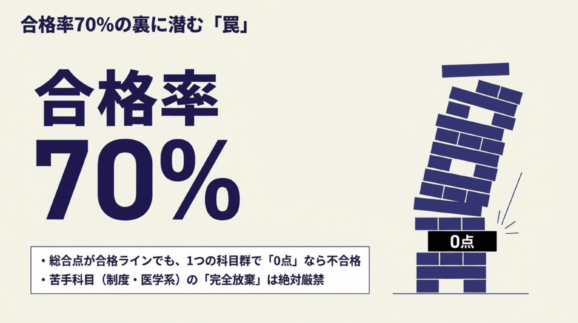 ジェンガが崩れるイラストとともに、総合点が合格ラインであっても1つの科目群で0点があれば不合格になるルールを示し、苦手科目（制度・医学系）の完全放棄は絶対厳禁であることを警告するスライド。