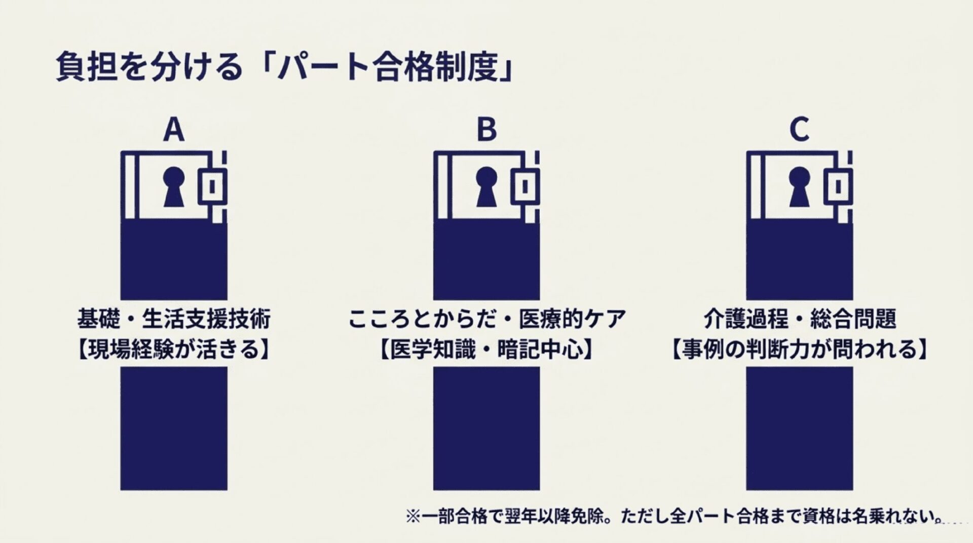 鍵付きの金庫のイラスト3つ（A・B・C）を用いて、試験を「基礎・生活支援技術」「こころとからだ・医療的ケア」「介護過程・総合問題」の3パートに分割して合否判定し、翌年以降免除される仕組みを説明するスライド。