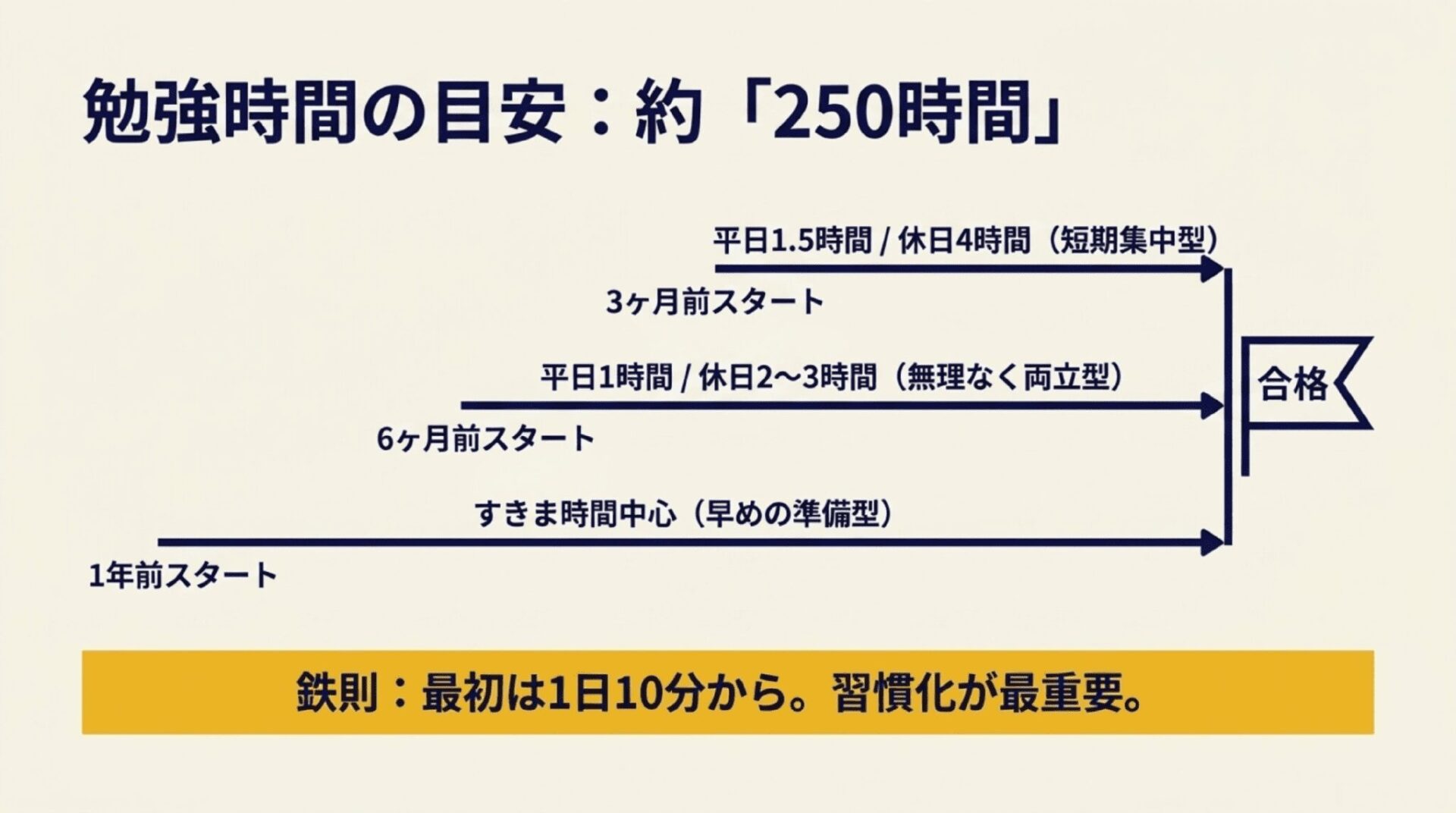 合格に必要な目安時間「250時間」を達成するためのスケジュールとして、3ヶ月前スタート（短期集中型）、6ヶ月前スタート（無理なく両立型）、1年前スタート（早めの準備型）の3ルートを示し、最初は1日10分からの習慣化が最重要であるとする鉄則を記載したスライド。