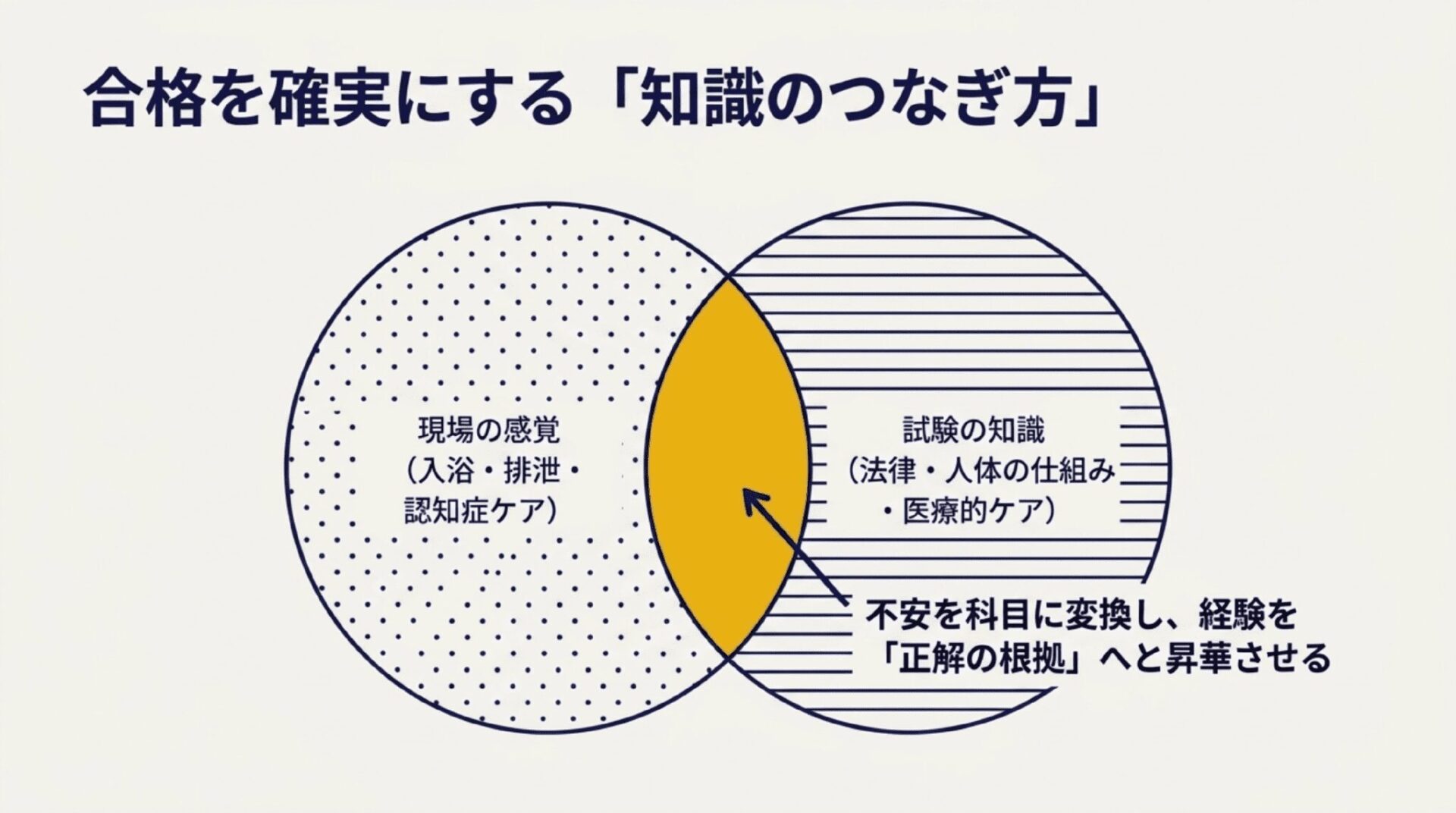 入浴・排泄・認知症ケアなどの「現場の感覚」と、法律・人体の仕組み・医療的ケアなどの「試験の知識」を重ね合わせ、不安を科目に変換して経験を正解の根拠へと昇華させるプロセスを示したスライド。