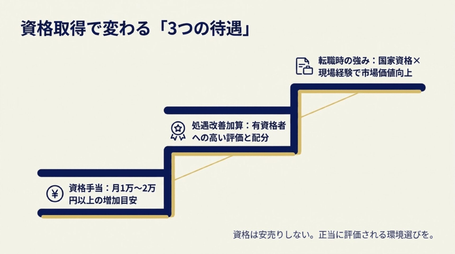 資格取得によるメリットとして、1段目に「資格手当：月1万〜2万円以上の増加目安」、2段目に「処遇改善加算：有資格者への高い評価と配分」、3段目に「転職時の強み：国家資格×現場経験で市場価値向上」を階段状の矢印で示したスライド。