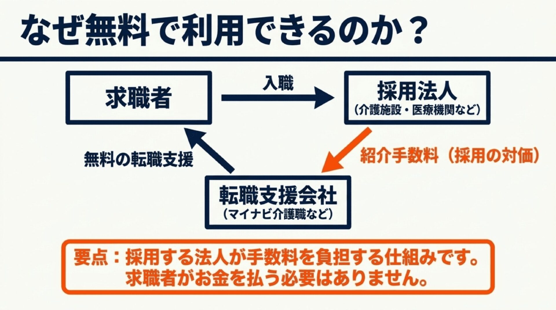 求職者と転職支援会社、採用法人の3者の関係と、紹介手数料が支払われる仕組みを解説した図