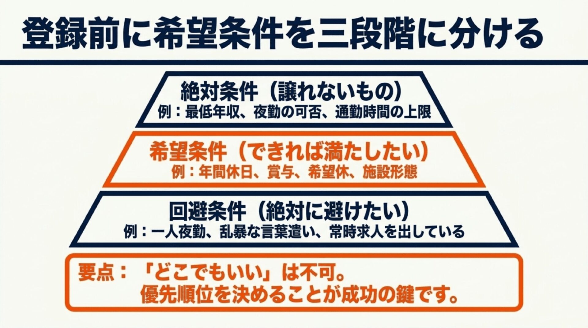 絶対条件、希望条件、回避条件の3段階で優先順位を決める重要性を表したピラミッド図