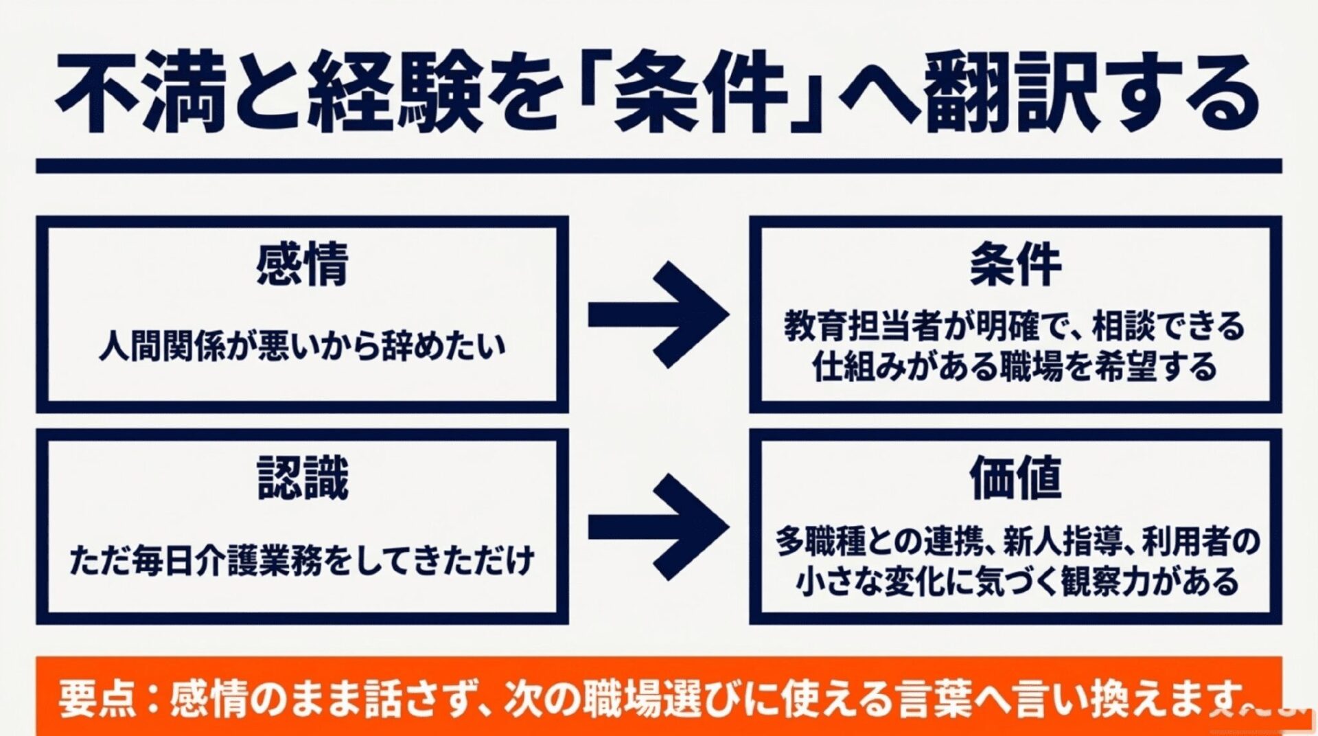 感情的な不満や日々の業務認識を、転職に向けた具体的な希望条件や価値へと言い換える手順