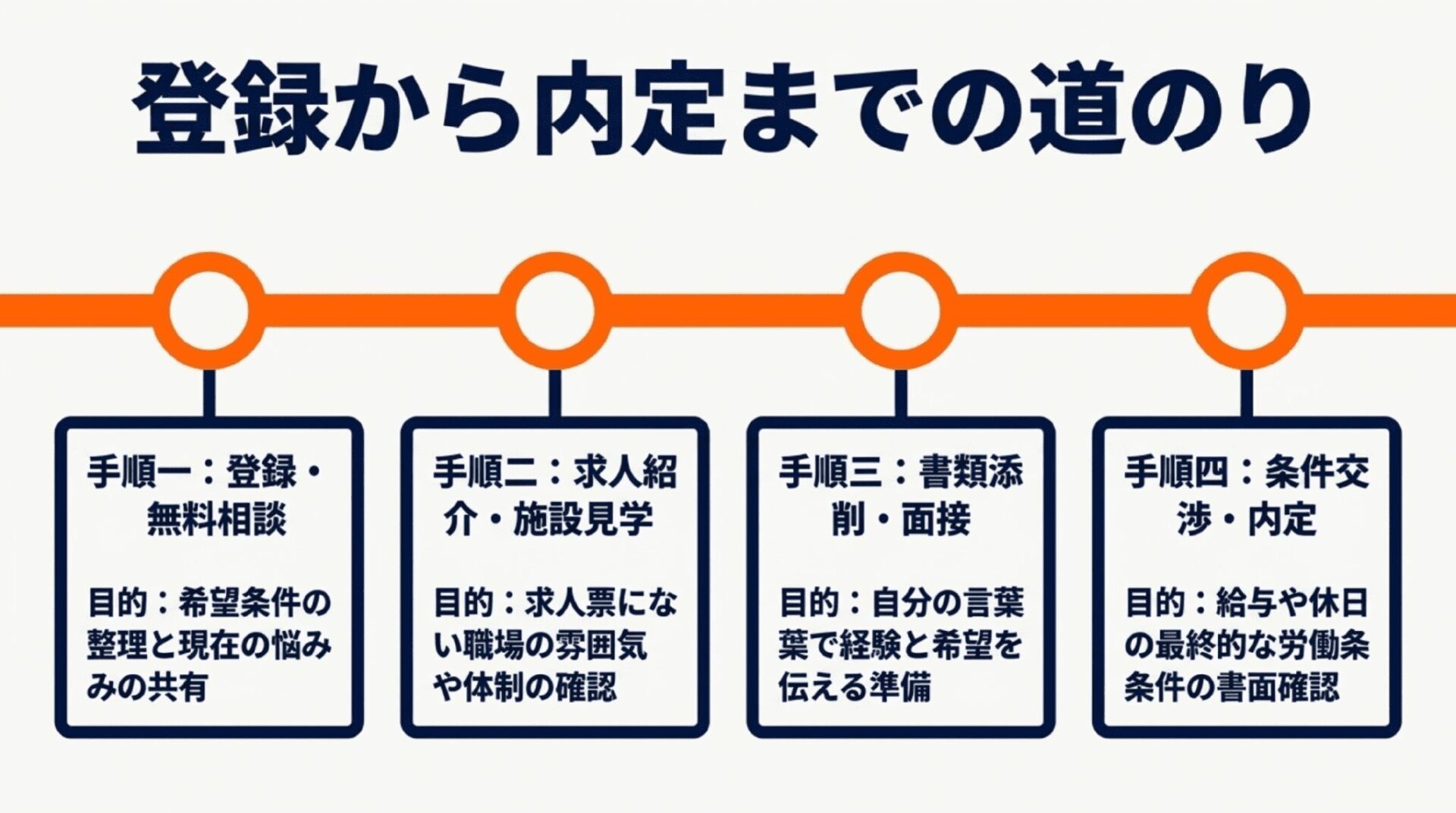 登録・無料相談から、求人紹介、書類添削・面接、条件交渉・内定へと進む4つの手順の図解