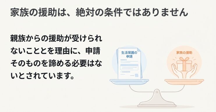 親族から援助を受けられないことだけを理由に生活保護の申請を諦める必要はないと示す図