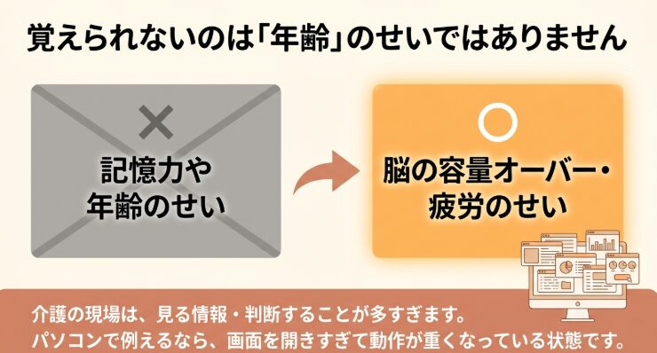 「覚えられないのは『年齢』のせいではありません」という文字と、記憶力や年齢のせいではなく、脳の容量オーバーや疲労が原因であることをパソコンの画面を開きすぎた状態に例えて説明しているスライド画像。