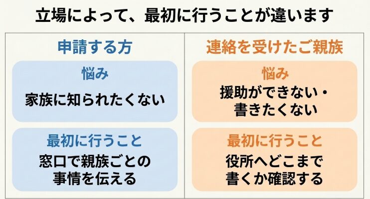 生活保護の申請者と扶養照会を受けた親族で最初に行うことが異なることを示す比較図