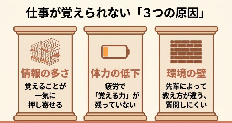 仕事が覚えられない3つの原因として「情報の多さ（覚えることが一気に押し寄せる）」「体力の低下（疲労で覚える力が残っていない）」「環境の壁（先輩によって教え方が違う、質問しにくい）」を挙げているスライド画像。