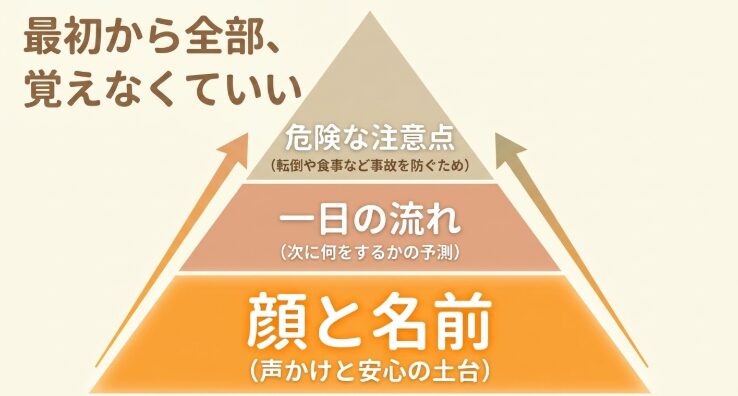 「最初から全部、覚えなくていい」として、最優先すべき「危険な注意点（事故を防ぐため）」「一日の流れ（次の予測）」「顔と名前（声かけと安心の土台）」の3つを示したスライド画像