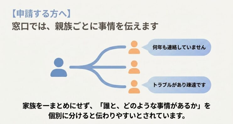 何年も連絡していない親族やトラブルで疎遠な親族などの事情を親族ごとに分けて伝える図