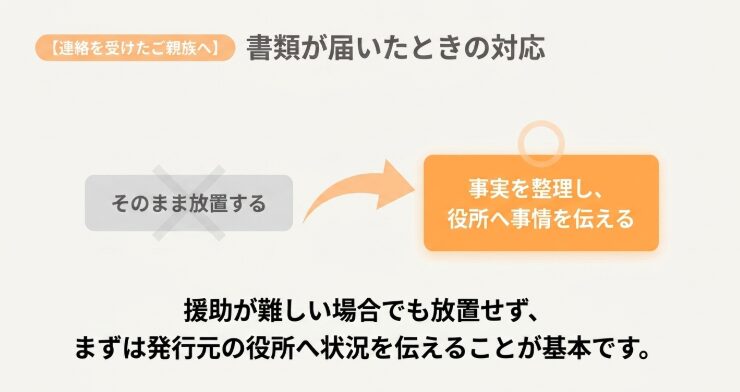 扶養照会書を放置せず援助の可否や親族関係を整理して発行元の福祉事務所へ伝える流れを示す図
