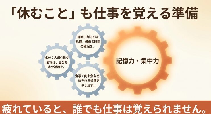 「休むことも仕事を覚える準備」として、水分補給、最低6時間の睡眠確保、栄養を足す食事の3つの重要性を説明し、疲れていると誰でも仕事は覚えられないと伝えるスライド画像。