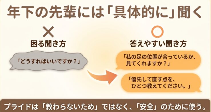 年下の先輩に対する困る聞き方「どうすればいいですか？」と、答えやすい具体的な聞き方「私の足の位置が合っているか、見てくれますか？」を対比し、プライドは安全のために使うと説くスライド画像。