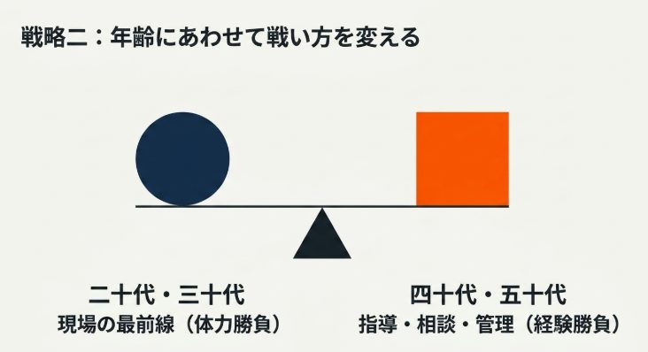 戦略二：年齢にあわせて戦い方を変える。二十代・三十代は現場の最前線、四十代・五十代は指導・相談・管理へ