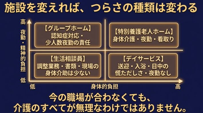 グループホーム、特養、生活相談員、デイサービスにおける夜勤・精神的負担と身体的負担のマトリクス図