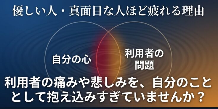利用者の痛みや悲しみを自分のこととして抱え込みすぎないよう、自分の心と利用者の問題の間に優しさの境界線が必要であることを示す図解スライド