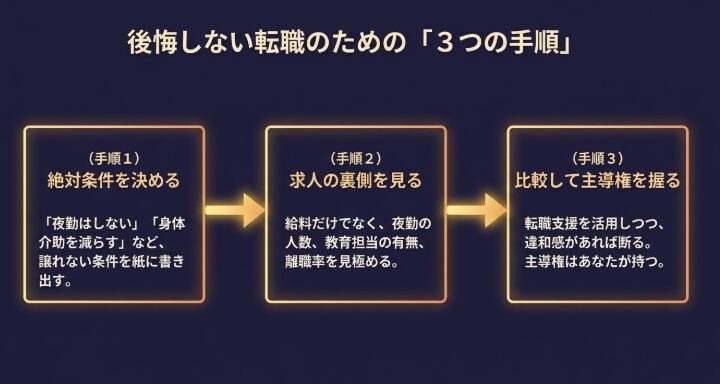 絶対条件を決める、求人の裏側を見る、比較して主導権を握るという転職の3つの手順