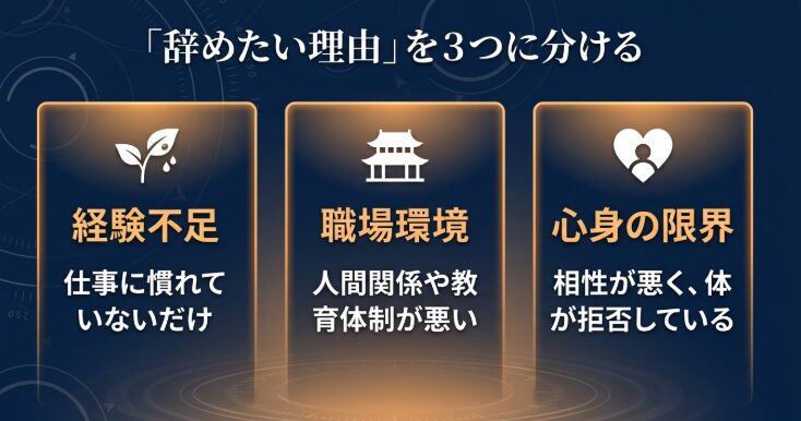 介護職を辞めたい理由を、仕事に慣れていないだけの「経験不足」、人間関係や教育体制が悪い「職場環境」、体が拒否している「心身の限界」の3つに分類したスライド