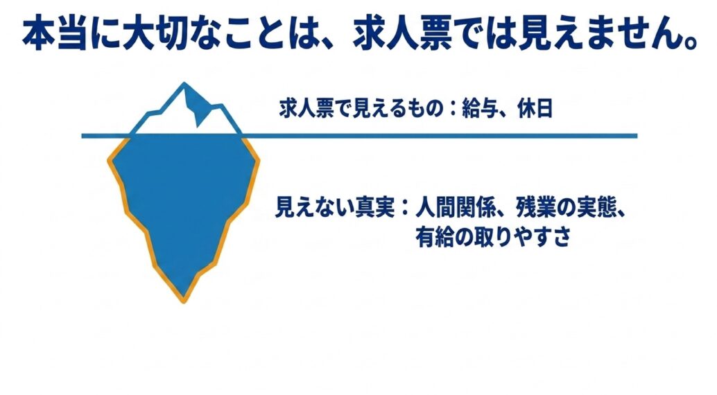 海面上に見える給与・休日と、海面下に隠された人間関係・残業の実態・有給の取りやすさを氷山のイラストで比較した図