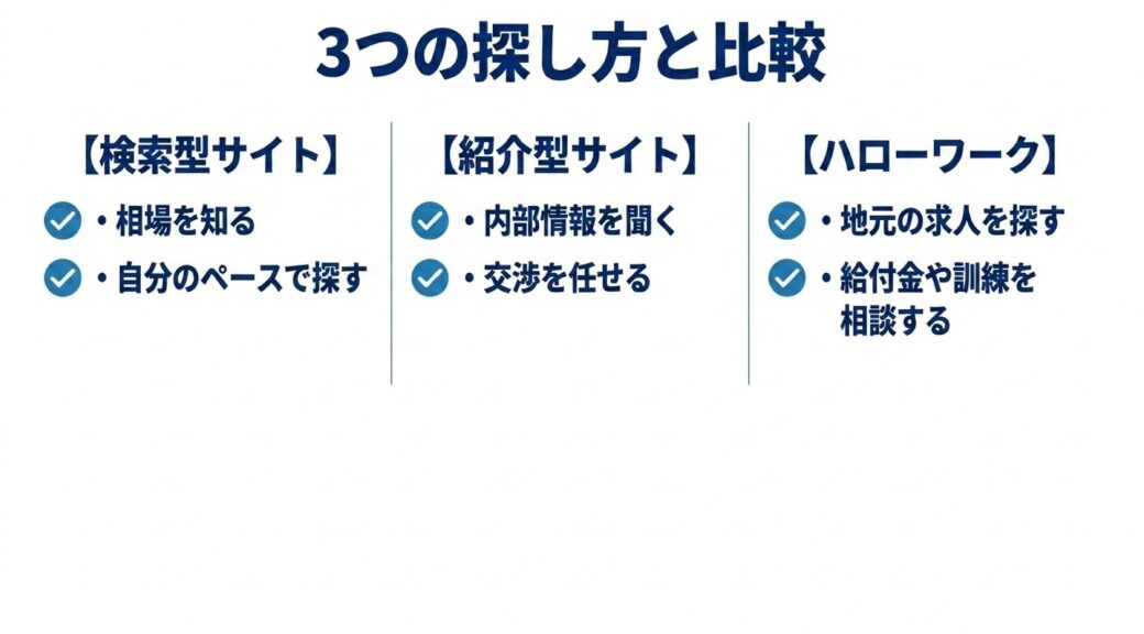 検索型サイト、紹介型サイト、ハローワークそれぞれの特徴やメリットをチェックボックス形式で比較したスライド