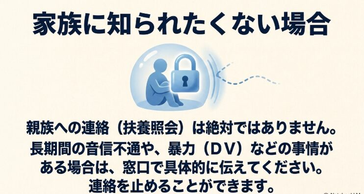 扶養照会は必ず行われるものではなく家庭内暴力や長期間の音信不通などの事情を福祉事務所に伝えられることを説明するスライド