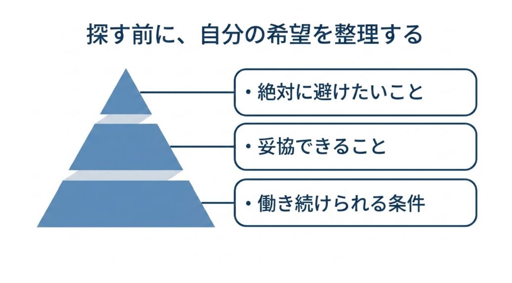 絶対に避けたいこと、妥協できること、働き続けられる条件を3層のピラミッド型で整理した図