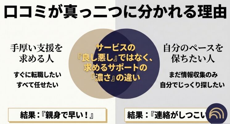 手厚い転職支援を求める人と自分のペースで求人を探したい人の違いから、レバウェル介護の口コミが分かれる理由を示す図