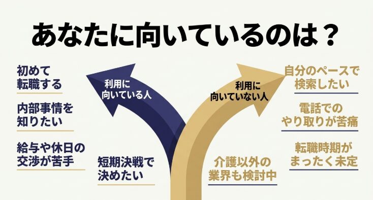初めて転職する人や職場の内部事情を知りたい人と、自分のペースで探したい人や電話が苦手な人など、レバウェル介護の向き不向きを示す図