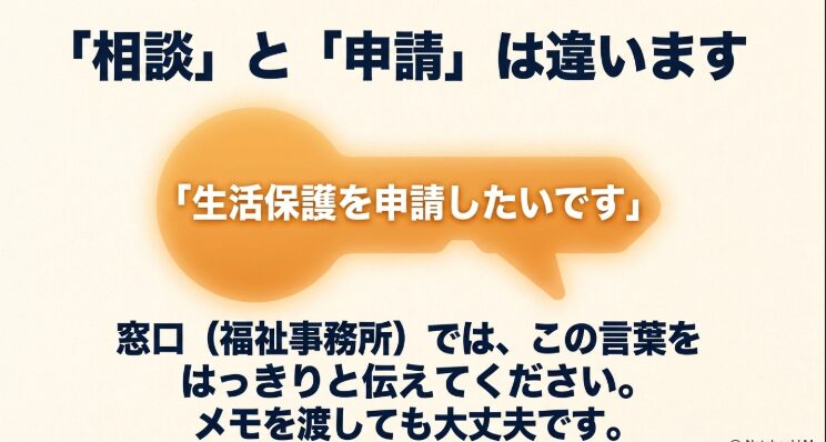 生活保護の相談と申請は異なり窓口で生活保護を申請したいと明確に伝える方法を示すスライド