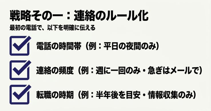 電話を受けられる時間帯、希望する連絡頻度、転職時期を最初に担当者へ伝える方法を示すチェックリスト
