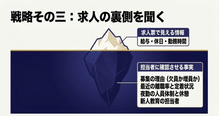 求人票で分かる給与や休日に加えて、募集理由、職員の定着状況、夜勤体制、新人教育などを担当者へ確認する方法を示す図