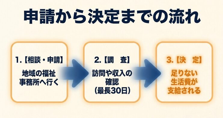 福祉事務所への相談と申請、生活状況や収入の調査、生活保護決定までの流れを示すスライド