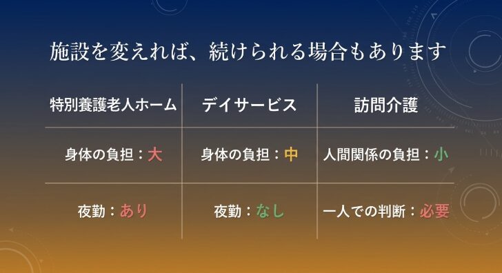 特別養護老人ホーム（身体負担大・夜勤あり）、デイサービス（身体負担中・夜勤なし）、訪問介護（人間関係の負担小・一人での判断必要）の特徴を比較した表のスライド