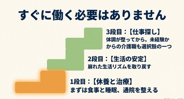 休養と治療、生活の安定、仕事探しの3段階で生活を立て直す流れを示すスライド