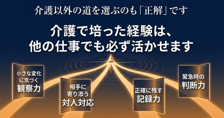 介護で培った経験として、小さな変化に気づく「観察力」、相手に寄り添う「対人対応」、正確に残す「記録力」、緊急時の「判断力」が他の仕事でも活かせることを示したスライド