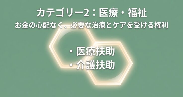 生活保護の医療扶助と介護扶助が原則現物給付で提供される仕組みの図
