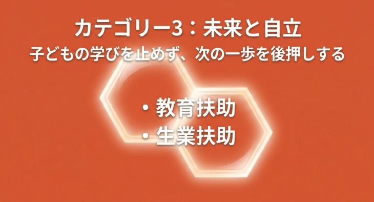 教育扶助と生業扶助が義務教育、高校就学、技能習得、就職を支える図